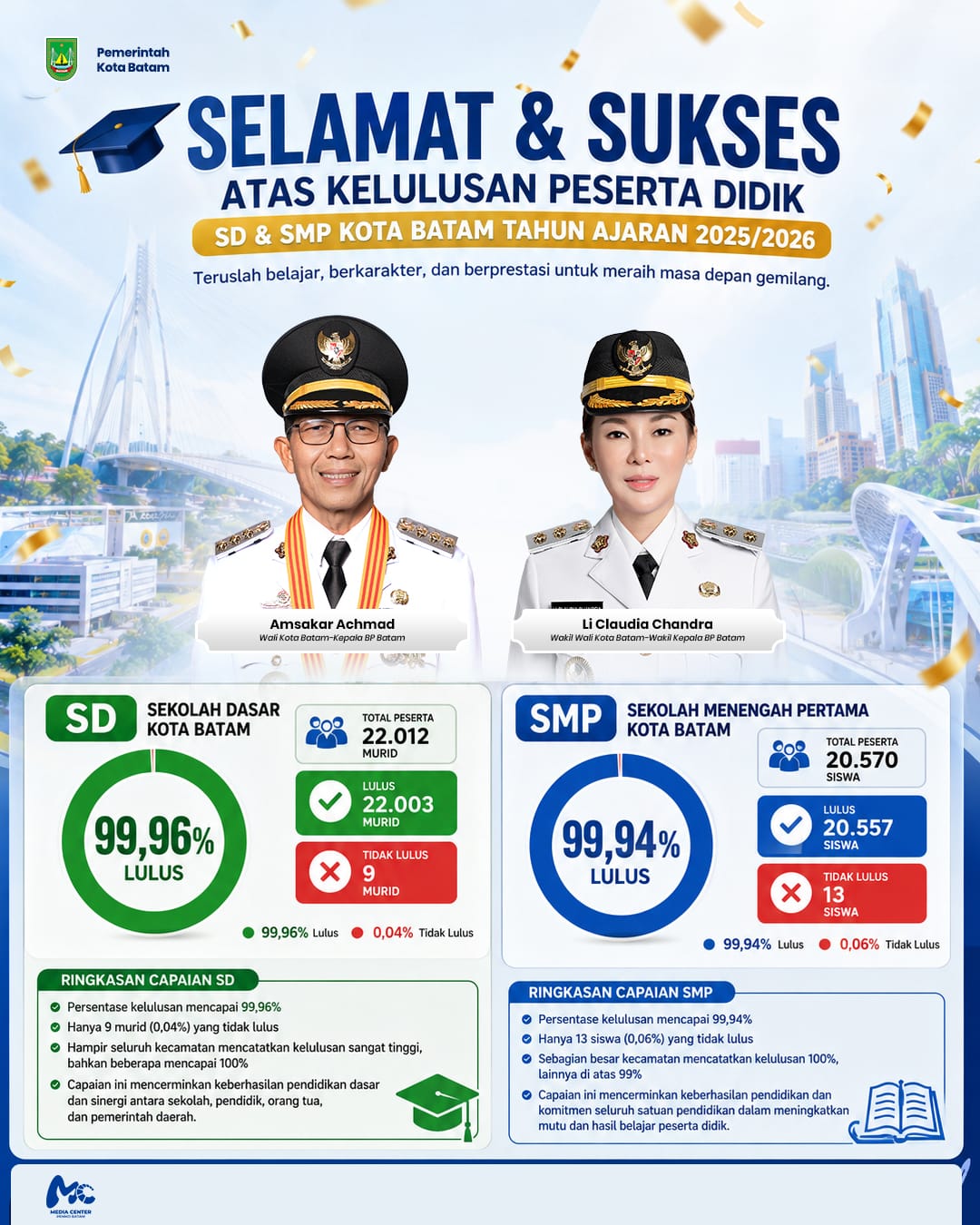 Pendidikan Batam Makin Maju, Tingkat Kelulusan Tahun Ajaran 2025/2026 Capai 99 Persen